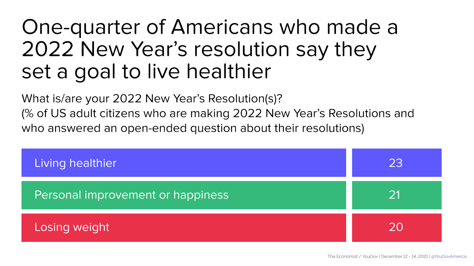 Health-related New Year’s resolutions were popular in 2022.
